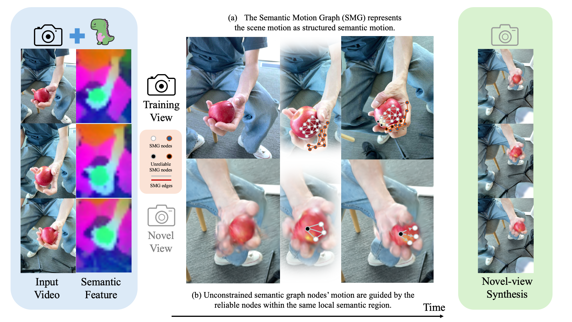 Overview of SMG for monocular dynamic Gaussian splatting