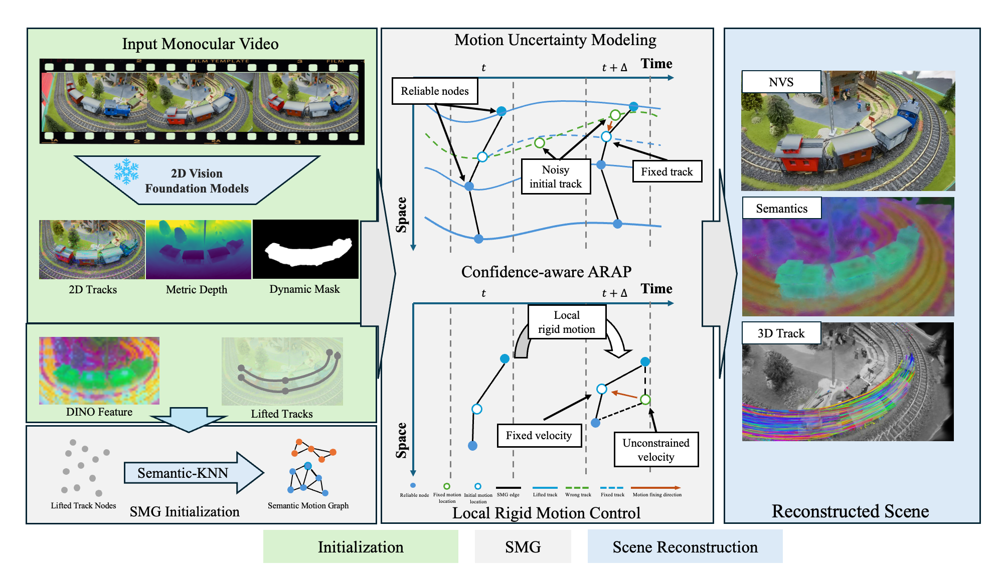 SMG methodology and semantic motion graph pipeline
